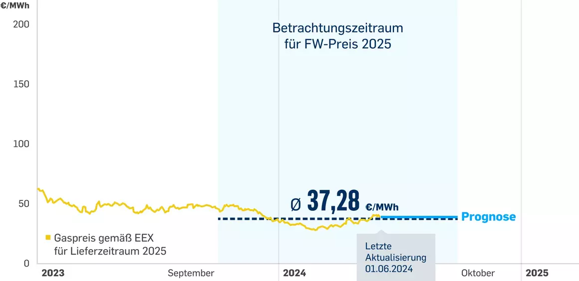 Grafik: Gaspreisentwicklung bis Ende März 2024, Durchschnittlich: 34,79 €/MWh