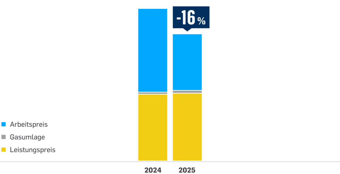 Grafik: Vorhjahresvergleich