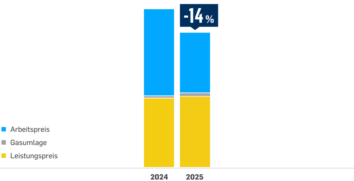 Grafik: Vorhjahresvergleich