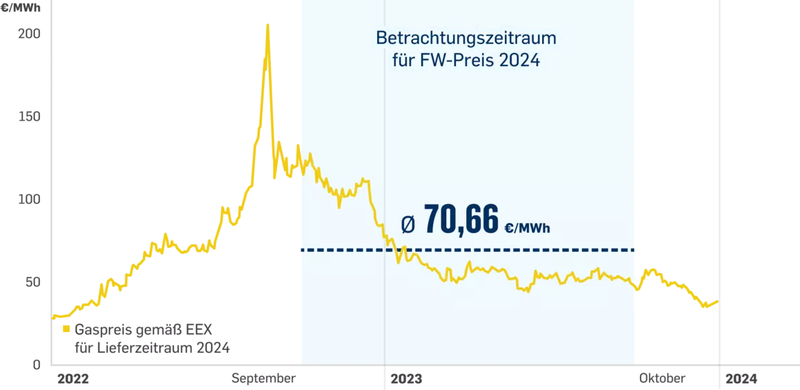 Grafik: Gaspreisentwicklung 2022 - 2023, Durchschnittlich 70,66 €/MWh